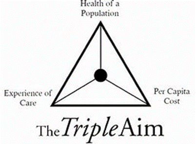 a diagram of the triple aim including the Experience of care, Health of a population, and per capita cost.